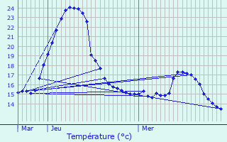 Graphique des tempratures prvues pour Braives