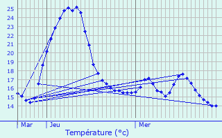 Graphique des tempratures prvues pour Nijlen