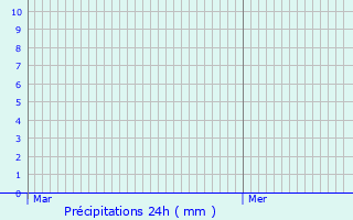 Graphique des précipitations prvues pour Saint-Victoret