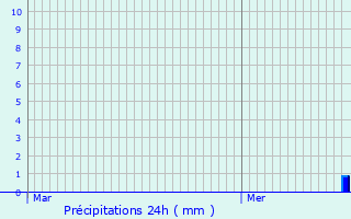 Graphique des précipitations prvues pour Weinheim