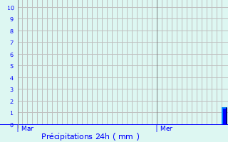Graphique des précipitations prvues pour Grobottwar