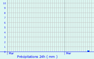 Graphique des précipitations prvues pour Zorneding