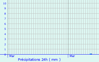 Graphique des précipitations prvues pour Sankt Augustin