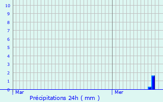 Graphique des précipitations prvues pour Diedorf