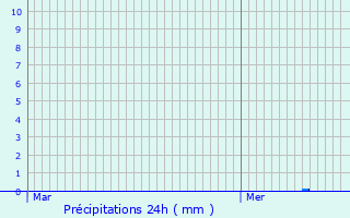 Graphique des précipitations prvues pour Charc-Saint-Ellier-sur-Aubance