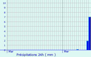 Graphique des précipitations prvues pour Nufringen