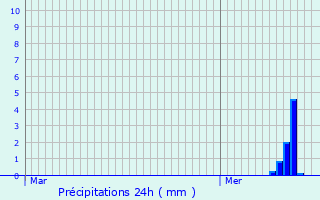 Graphique des précipitations prvues pour Sideville