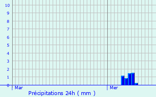 Graphique des précipitations prvues pour Kruibeke