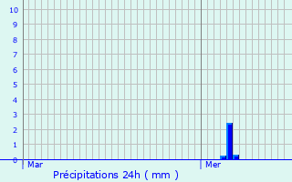 Graphique des précipitations prvues pour Saint-Gilles-Croix-de-Vie