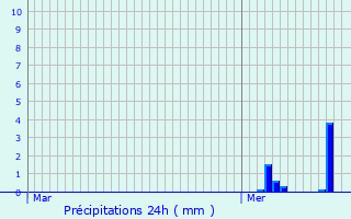 Graphique des précipitations prvues pour Massen