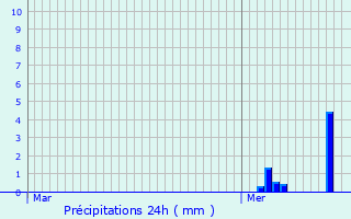 Graphique des précipitations prvues pour Eselborn