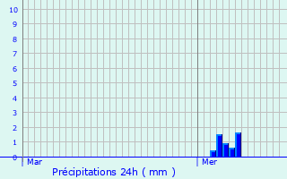 Graphique des précipitations prvues pour Grez-Doiceau