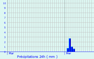 Graphique des précipitations prvues pour Hersberg