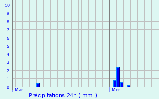Graphique des précipitations prvues pour Moersdorf