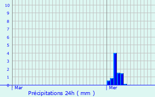 Graphique des précipitations prvues pour Grevels