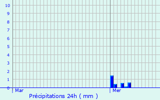Graphique des précipitations prvues pour Azilone-Ampaza