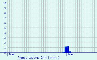 Graphique des précipitations prvues pour Corbara