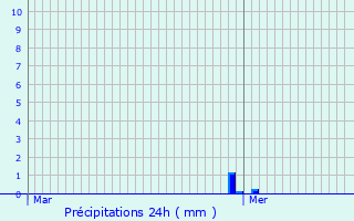 Graphique des précipitations prvues pour Tox