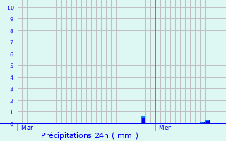 Graphique des précipitations prvues pour Isolaccio-di-Fiumorbo
