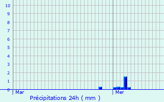 Graphique des précipitations prvues pour Santa-Maria-Figaniella