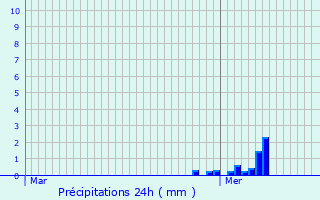 Graphique des précipitations prvues pour Wavre