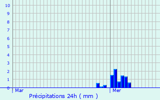 Graphique des précipitations prvues pour Dinant