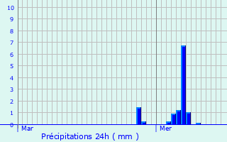 Graphique des précipitations prvues pour Chasnais