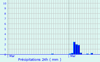 Graphique des précipitations prvues pour Kehmen