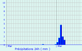 Graphique des précipitations prvues pour Eschette