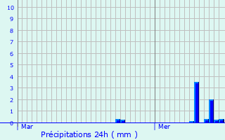Graphique des précipitations prvues pour Brunlingen