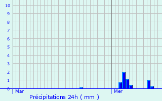 Graphique des précipitations prvues pour Lellingen