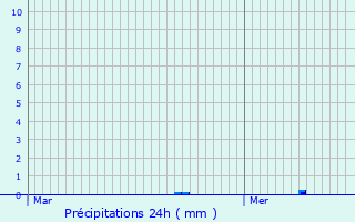 Graphique des précipitations prvues pour Brugg