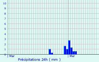 Graphique des précipitations prvues pour Antilly
