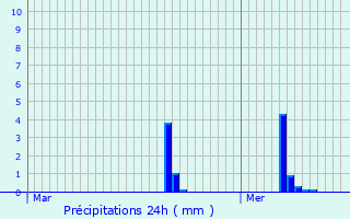 Graphique des précipitations prvues pour Riemst