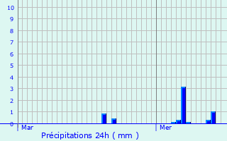 Graphique des précipitations prvues pour Olne