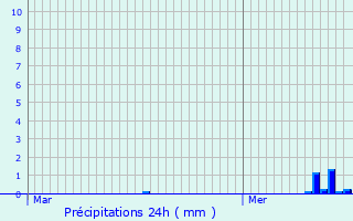 Graphique des précipitations prvues pour Meistratzheim