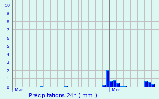 Graphique des précipitations prvues pour Achen