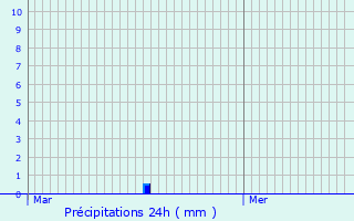 Graphique des précipitations prvues pour Cornebarrieu