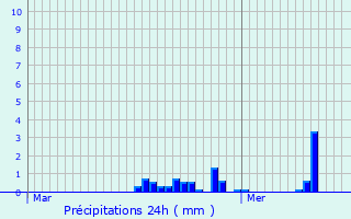 Graphique des précipitations prvues pour Veigy-Foncenex