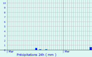 Graphique des précipitations prvues pour Astorga