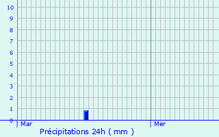 Graphique des précipitations prvues pour Goulet