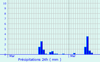 Graphique des précipitations prvues pour Brenthonne