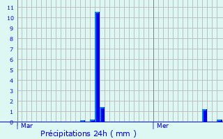 Graphique des précipitations prvues pour Velsen-Zuid