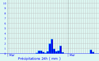 Graphique des précipitations prvues pour Bernex