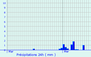 Graphique des précipitations prvues pour Ptosse