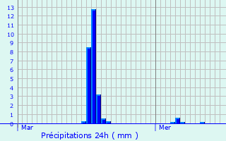 Graphique des précipitations prvues pour Lanaken