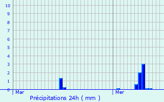 Graphique des précipitations prvues pour Aesch