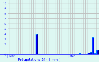 Graphique des précipitations prvues pour Ingolsheim