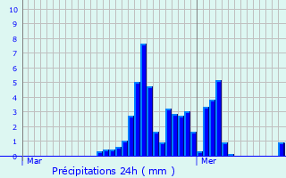 Graphique des précipitations prvues pour Cornas