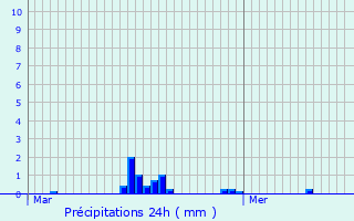 Graphique des précipitations prvues pour Romigny